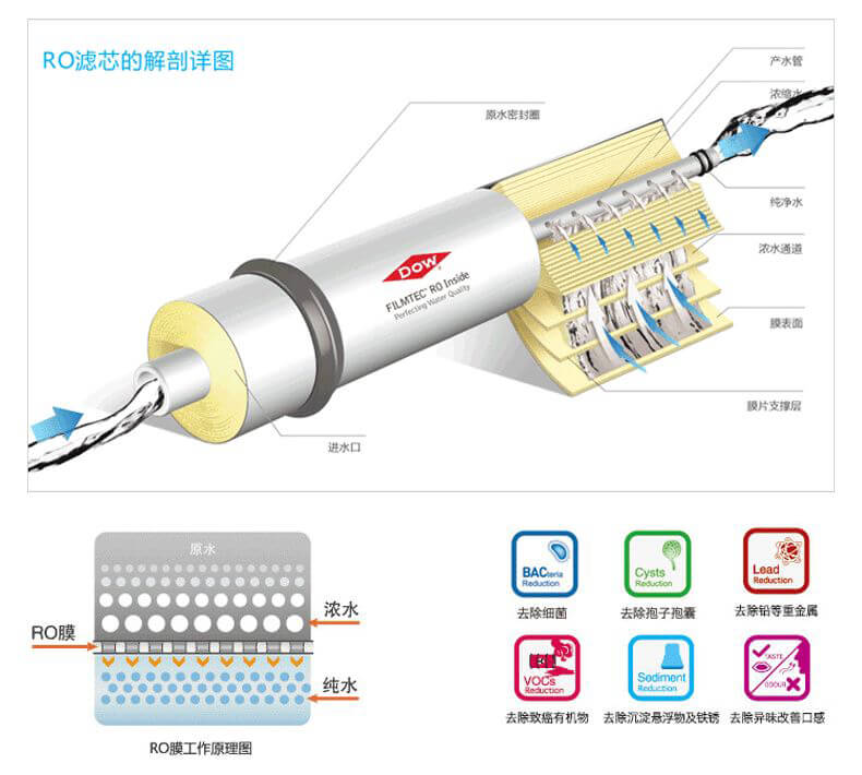 Reverse Osmosis (RO) - Definition, Working Principle, Process, Experiment,  Advantages, Disadvantages of Reverse Osmosis.